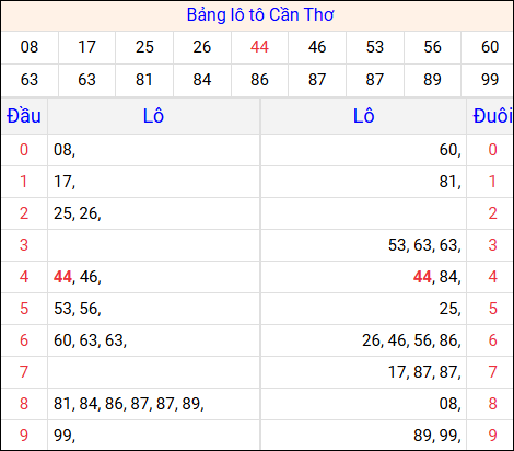 Tổng hợp loto xổ số Cần Thơ về kỳ trước