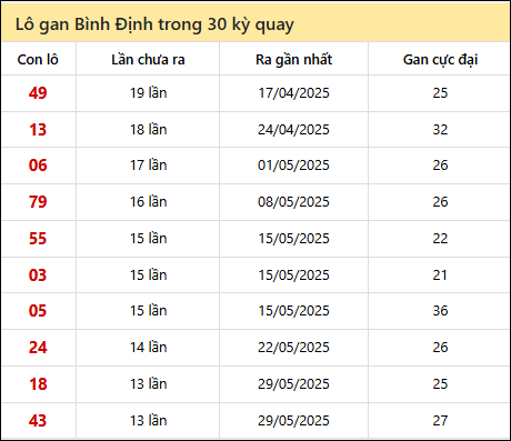 Thống kê lô gan XSBDI trong 30 kỳ quay thưởng gần đây
