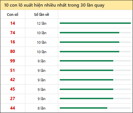 Thống kê lô tô về nhiều nhất xổ số Bình Định trong 30 lần quay thưởng
