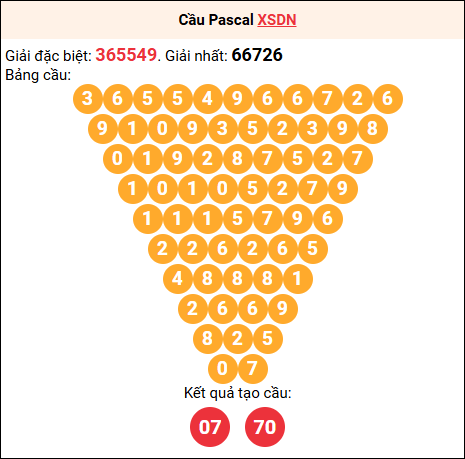 Soi cầu Pascale XSDN 20/8/2025