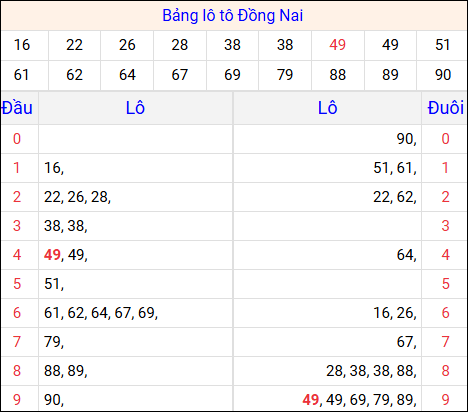 Tổng hợp loto xổ số Đồng Nai về kỳ trước