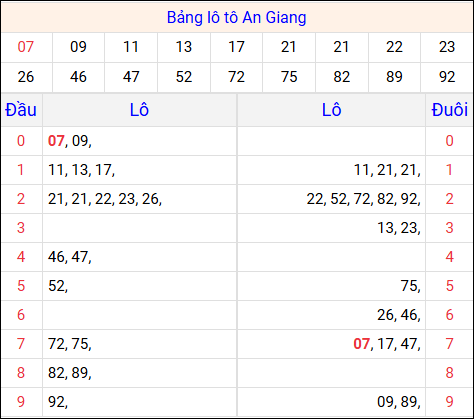 Tổng hợp loto xổ số An Giang về kỳ trước