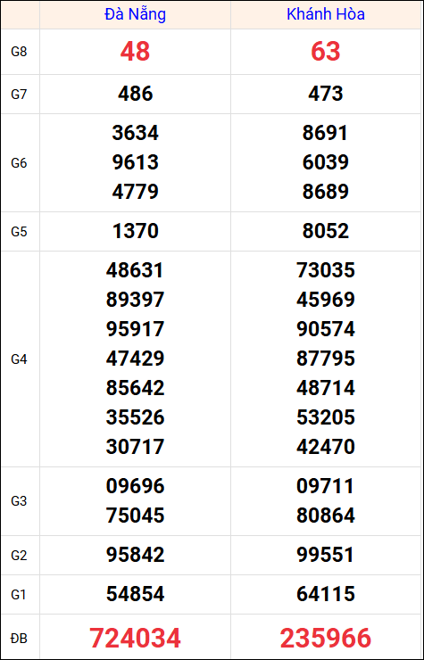 Kết quả XS miền Trung tuần trước 13/8/2025