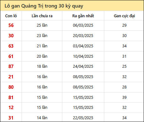Thống kê lô gan XSQT trong 30 kỳ quay thưởng gần đây