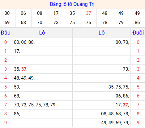Tổng hợp loto xổ số Quảng Trị về kỳ trước