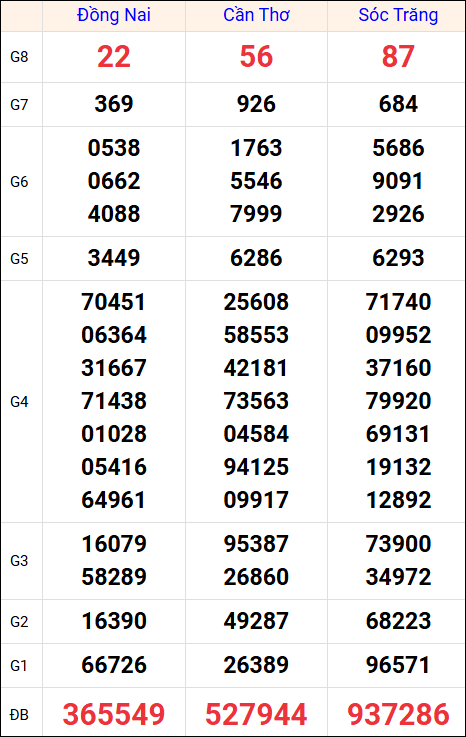 Kết quả XS miền Nam tuần trước 13/8/2025