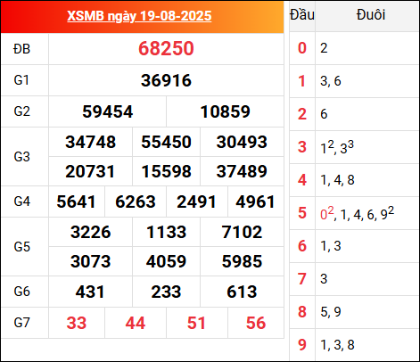 Kết quả XSMB hôm qua ngày 19/8/2025