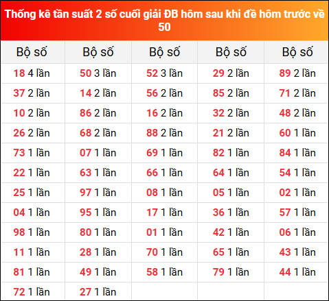 Thống kê tần suất 2 số cuối giải đặc biệt XSMB hôm sau khi đề về 50 tính đến 20/8/2025