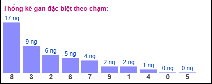 Thống kê gan đặc biệt XSMB theo chạm ngày 20/8/2025