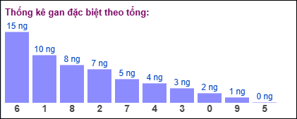 Thống kê gan đặc biệt XSMB theo tổng ngày 20/8/2025