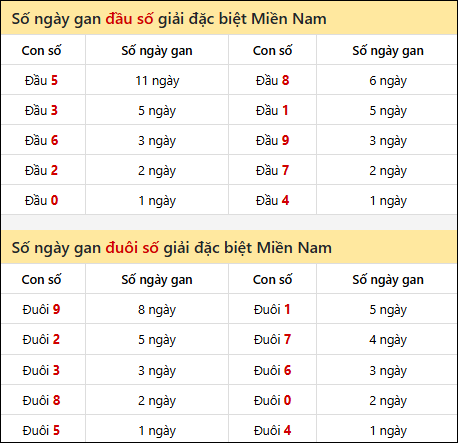 Khám phá thông tin đầu đuôi số XSMN lâu chưa về tính đến 21/8/2025