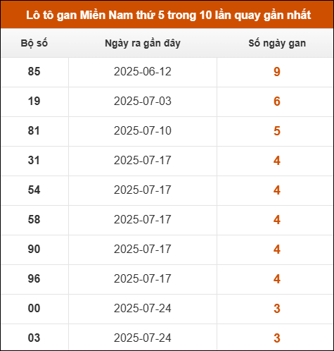 Theo dõi loto gan XSMN 21/8/2025