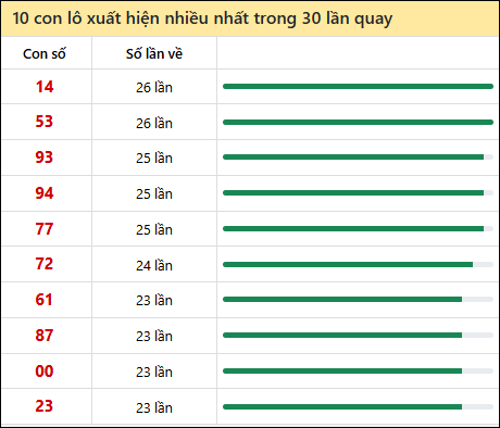 Tần suất lô XSMN về nhất trong 30 lần quay
