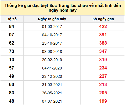 TK gan đặc biệt XSST đến ngày 20/8/2025