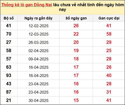 TK lô gan xổ số Đồng Nai ngày 20/8/2025