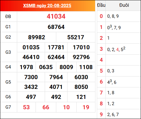 Kết quả XSMB hôm qua ngày 20/8/2025