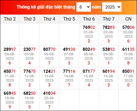 Bảng tổng hợp kết quả xổ số Miền Bắc tính đến ngày 21/8/2025