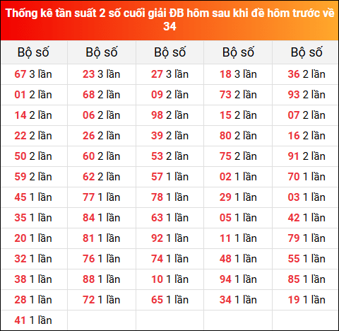 Thống kê tần suất 2 số cuối giải đặc biệt XSMB hôm sau khi đề về 34 tính đến 21/8/2025