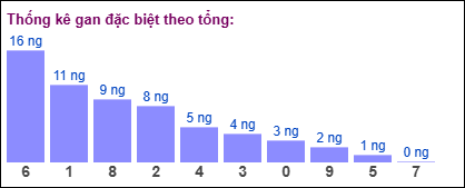 Thống kê gan đặc biệt XSMB theo tổng ngày 21/8/2025