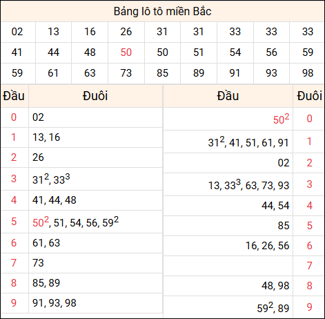 Tổng hợp loto xổ số miền Bắc đã về ngày hôm qua