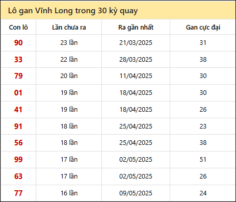 Thống kê lô gan XSVL trong 30 kỳ quay thưởng gần đây