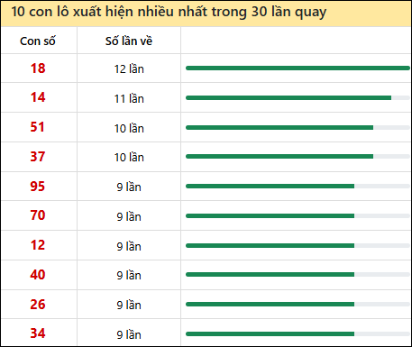 Thống kê lô tô về nhiều nhất xổ số Vĩnh Long trong 30 lần quay thưởng