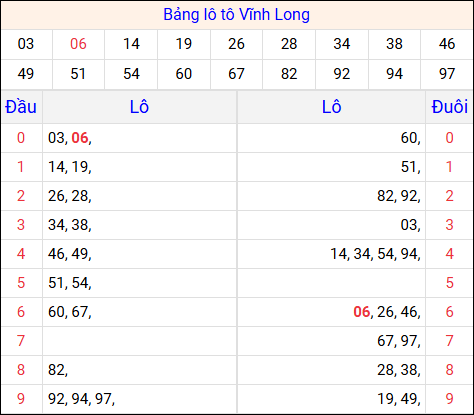 Tổng hợp loto xổ số Vĩnh Long về kỳ trước
