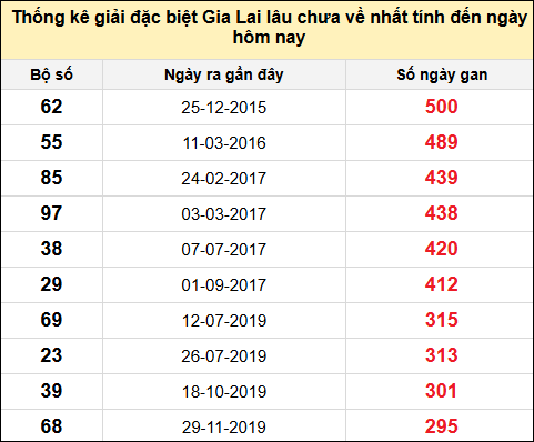 Danh sách giải đặc biệt XSGL lâu chưa ra nhất tính đến ngày 22/8/2025
