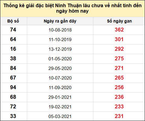Danh sách giải đặc biệt XSNT lâu chưa ra nhất tính đến ngày 22/8/2025