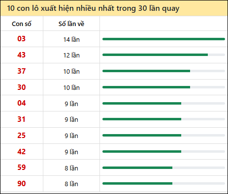 Thống kê lô tô về nhiều nhất xổ số Trà Vinh trong 30 lần quay thưởng