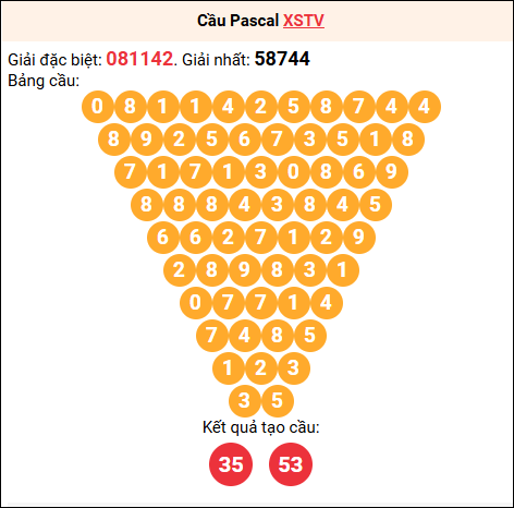 Soi cầu Pascale XSTV 22/8/2025