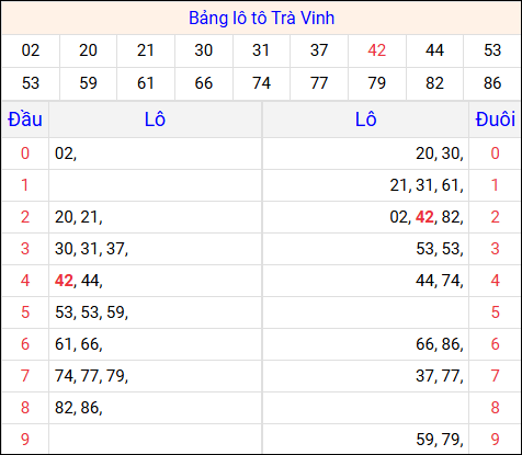Tổng hợp loto xổ số Trà Vinh về kỳ trước