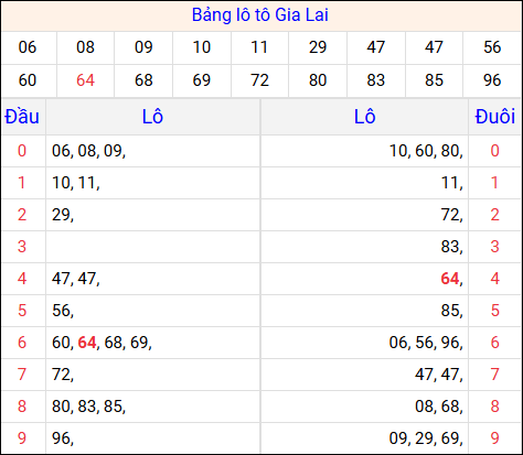 Tổng hợp loto xổ số Gia Lai về kỳ trước