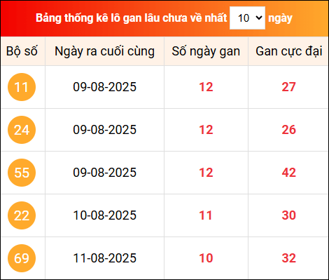 Khám phá loto gan xổ số miền Bắc 22/8/2025