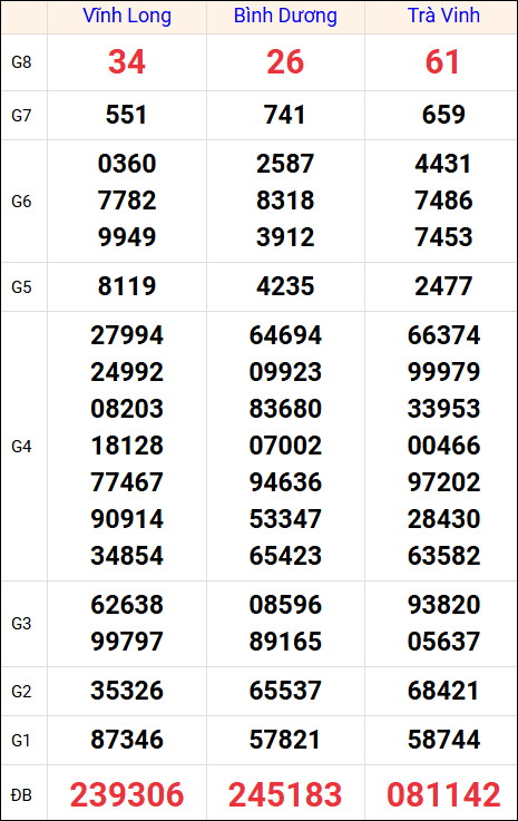 Kết quả XS miền Nam tuần trước 15/8/2025