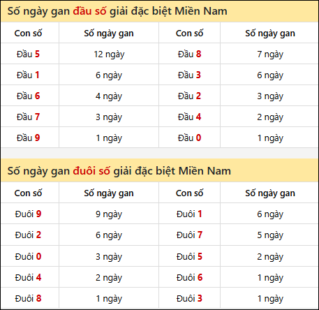 Khám phá thông tin đầu đuôi số XSMN lâu chưa về tính đến 22/8/2025