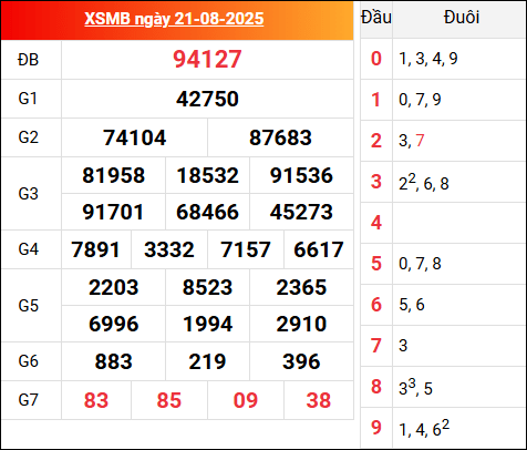 Cập nhật KQXSMB 21/8/2025 hôm qua