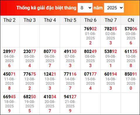 Bảng thống kê giải đặc biệt XSMB đã về trong tháng 8/2025
