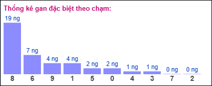 Thống kê gan đặc biệt theo chạm tính đến 22/8/2025