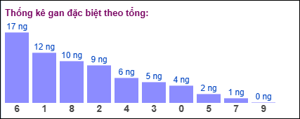 Thống kê gan đặc biệt theo tổng 2 số cuối ngày 22/8/2025