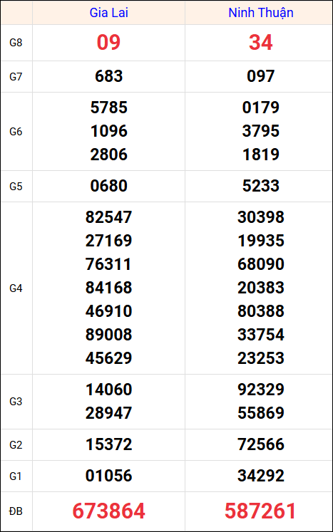 Kết quả XS miền Trung tuần trước 15/8/2025