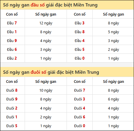 Khám phá thông tin đầu đuôi số XSMT lâu chưa về đến 22/8/2025