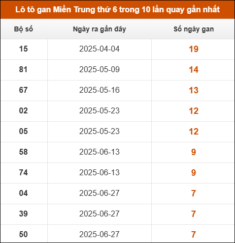 Theo dõi loto gan xsmt 22/8/2025