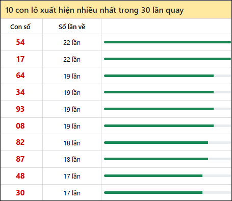 Tần suất lô XSMT về nhất trong 30 lần quay