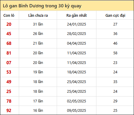 Thống kê lô gan XSBD trong 30 kỳ quay thưởng gần đây