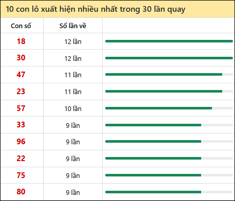 Thống kê lô tô về nhiều nhất xổ số Bình Dương trong 30 lần quay thưởng