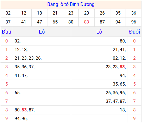 Tổng hợp loto xổ số Bình Dương về kỳ trước