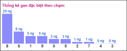 Thống kê gan đặc biệt theo chạm tính đến 23/8/2025