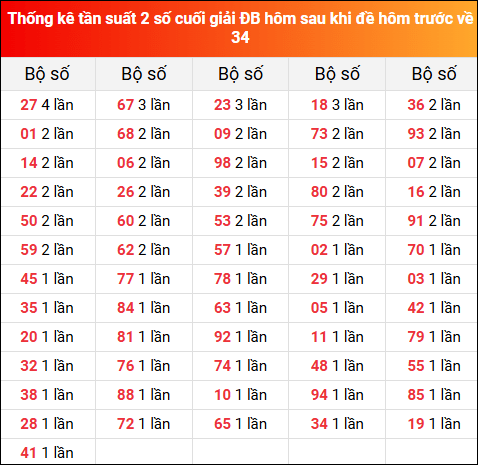 Thống kê tần suất 2 số cuối giải đặc biệt hôm sau khi đề về 34 ngày 23/8/2025 hôm trước