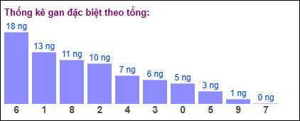 Thống kê gan đặc biệt theo tổng 2 số cuối ngày 23/8/2025